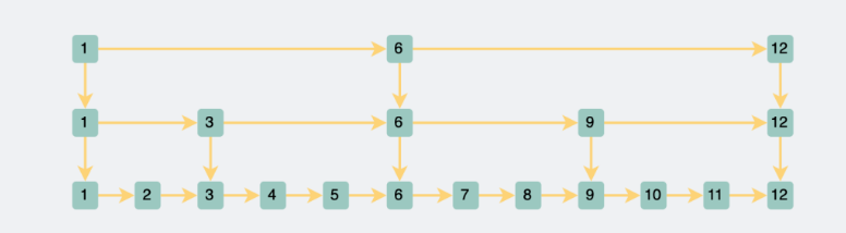 Skip lists Diagram